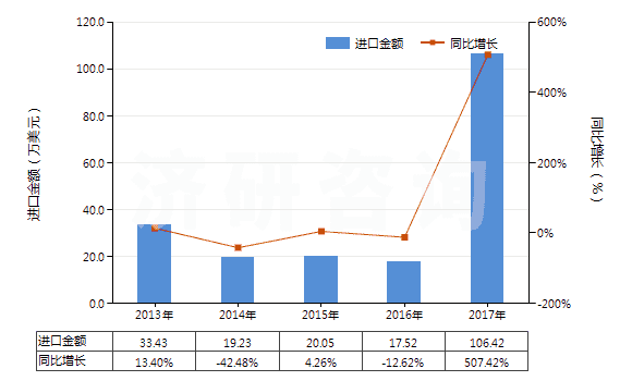 2013-2017年中國(guó)乳化瀝青(HS27149020)進(jìn)口總額及增速統(tǒng)計(jì)